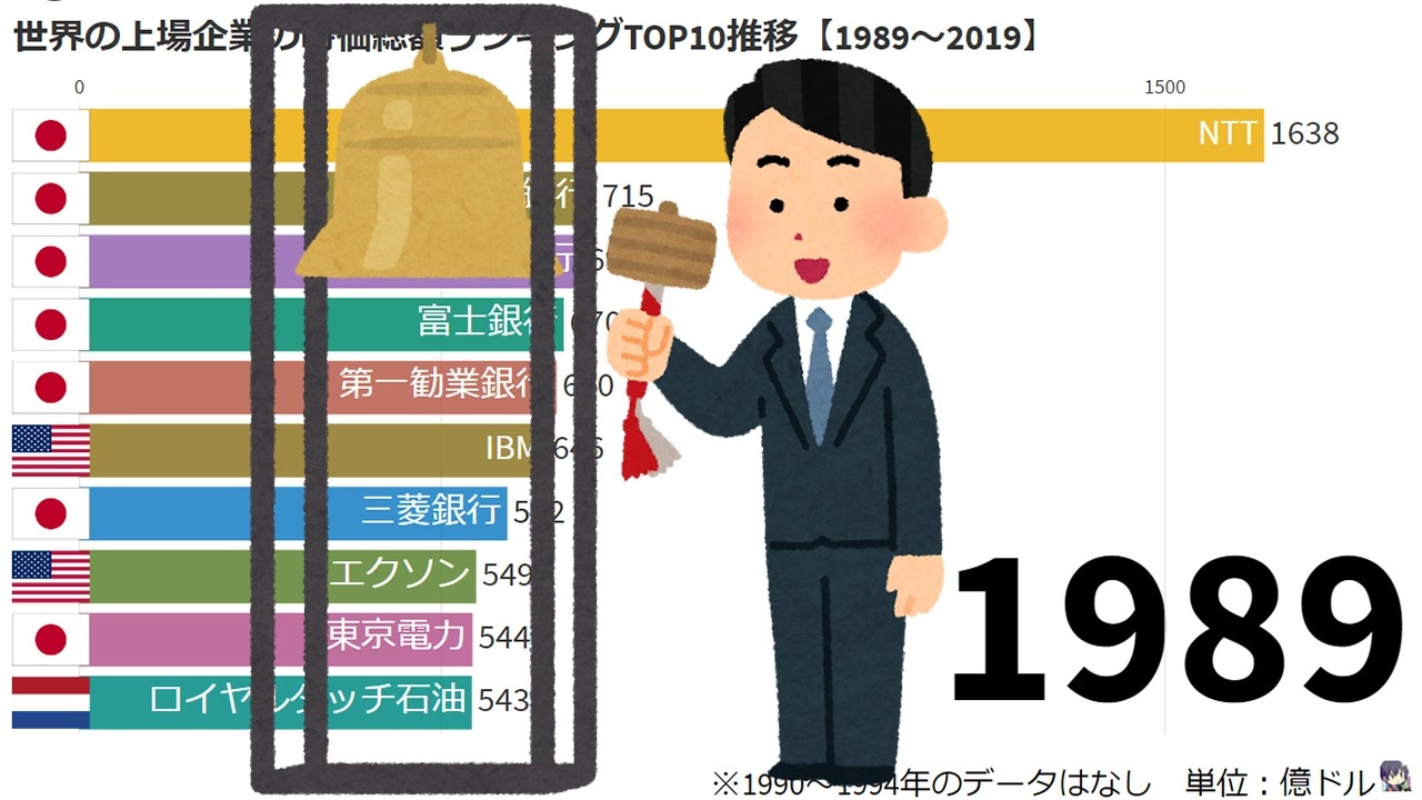 世界の上場企業の時価総額ランキングTOP10推移【1989～2019】