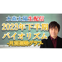 水森太陽監修！2023年下半期 月別バイオリズム診断【セレーネch生配信・第32回】