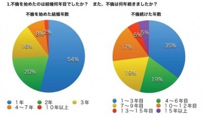 不倫経験者に聞く 不倫が終わる時 妻や夫にバレた 妻に子供ができた 転勤 転居 ニコニコニュース