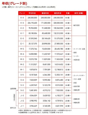 ユニクロの 年収テーブル 公開が話題に 超絶ブラックと思ってたわ の声も ニコニコニュース