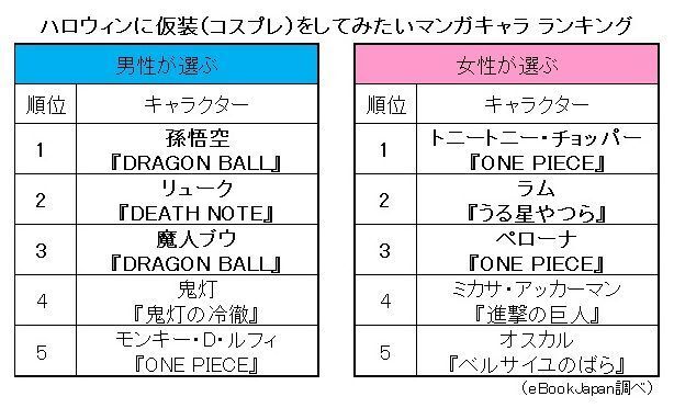 マンガ好きの男女に聞いた ハロウィンに仮装 コスプレ をしてみたいマンガキャラ ランキング ニコニコニュース