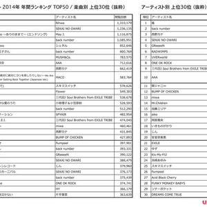 歌詞閲覧年間ランキング 楽曲別はrihwaが1位 アーティスト別では嵐が3年連続1位 ニコニコニュース