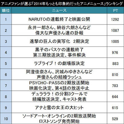 14年を振り返ってみると アニメファンが選ぶ 14年もっとも印象的だったアニメニュース Top30 ニコニコニュース