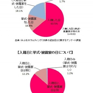 結婚記念日は 入籍日 が6割超えで多数派 9割の夫婦が 結婚式と入籍は別の日 ニコニコニュース