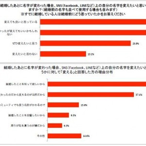 カッコいい名字の相手に興味を持つ女性45 結婚後は87 が Sns名字を変えたい ニコニコニュース