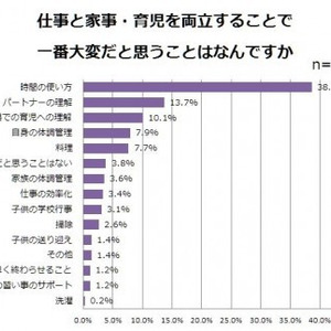 仕事 家事 育児を両立させるコツは 手抜き とバランス 手抜きに関する意識調査 を実施 ニコニコニュース