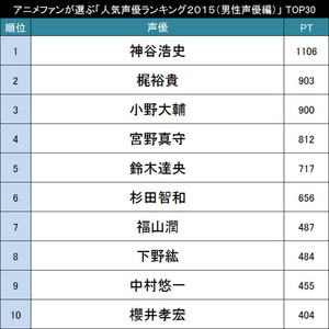 今人気の声優さんは誰 アニメファンが選ぶ 声優人気ランキング２０１５ 男性声優編 Top30 ニコニコニュース