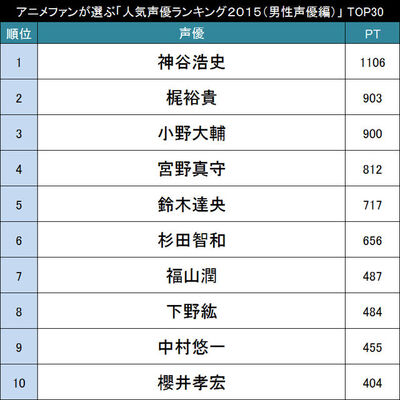 嫌い な 男性 声優 ランキング