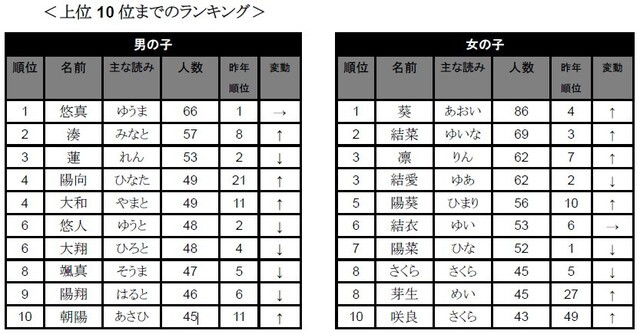 15年最も多かった赤ちゃんの名前は たまひよ名前ランキング ニコニコニュース