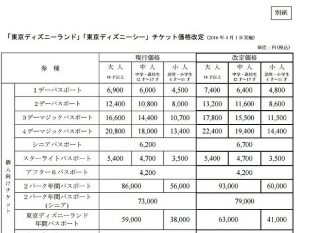 悲報 ハハッ 値上げだよっ 東京ディズニーランドパスポート値上げ 7400円 へ ニコニコニュース