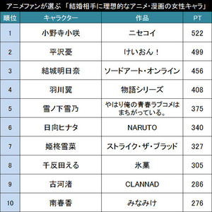 結婚 に求めるものは何 アニメファンが選ぶ 結婚相手に理想的な