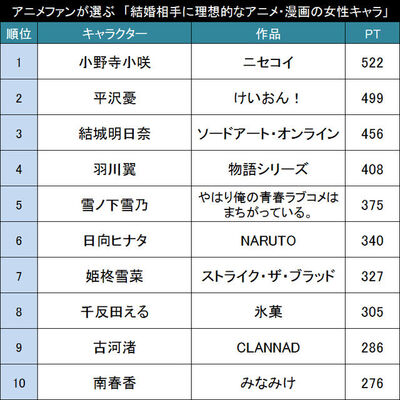 結婚 に求めるものは何 アニメファンが選ぶ 結婚相手に理想的なアニメ 漫画の女性キャラ Top10 ニコニコニュース