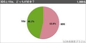 ニンテンドー3ds と Playstation Vita どっちが好き 結果は意外にも ニコニコニュース