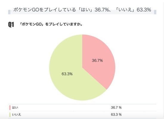 ポケモンgo は無課金が8割 まずはゲーマー層にリーチ Niconicoで60万人を超える大規模アンケート調査を実施 ニコニコニュース