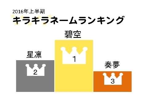 キラキラネーム 碧空 星凛 が人気 もし後悔した親はすぐに改名できる ニコニコニュース