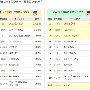 子供に人気のキャラクターランキング16発表 １位はやっぱり愛と勇気のヒーローに ニコニコニュース