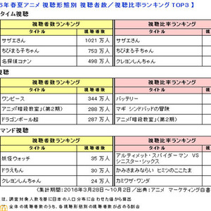 カドカワが2016年春夏アニメの視聴者プロファイルを分析 5 9歳の視聴