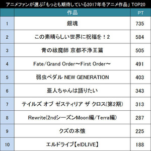 豊作 それとも不作 アニメファンが選ぶ もっとも期待している2017年