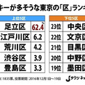 足立区の皆さんごめんなさい 東京23区 ヤンキーが多そうな区 投票結果 ニコニコニュース