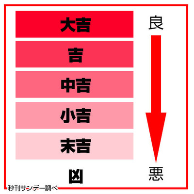 おみくじ 神社本庁が教える おみくじ の順序 大吉 吉 中吉 小吉 末吉 凶 ニコニコニュース