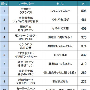 100以上 アニメ 口癖 一覧 最高の画像新しい壁紙fd