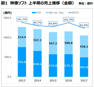 オリコン17年上半期 映像ソフトマーケットレポート 総売上金額が前年比91 の1 052億円 ニコニコニュース