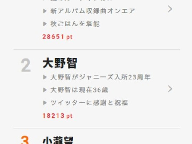 ジャニーズが人物部門を席捲 嵐が2トップ 3位には小瀧望がランクイン 視聴熱 10 16デイリーランキング ニコニコニュース