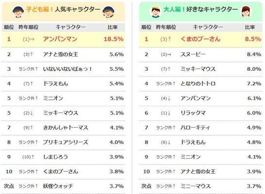 17年の人気キャラクターは 人気キャラクターランキング17 結果発表 ニコニコニュース