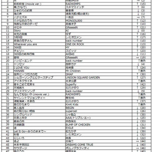 17年のdam年間カラオケランキング 楽曲別1位 星野源 恋 歌手別1位 Radwimps ジャンル別は ニコニコニュース