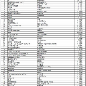 17年のdam年間カラオケランキング 楽曲別1位 星野源 恋 歌手別1位 Radwimps ジャンル別は ニコニコニュース