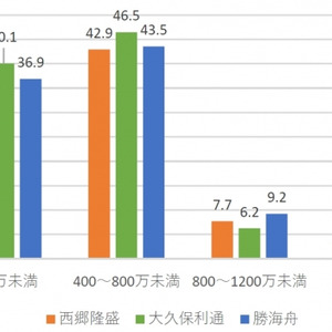 西郷隆盛 大久保利通 勝海舟が 好き な女性の 世帯年収 と お金の使い方 にユニークな違い ニコニコニュース