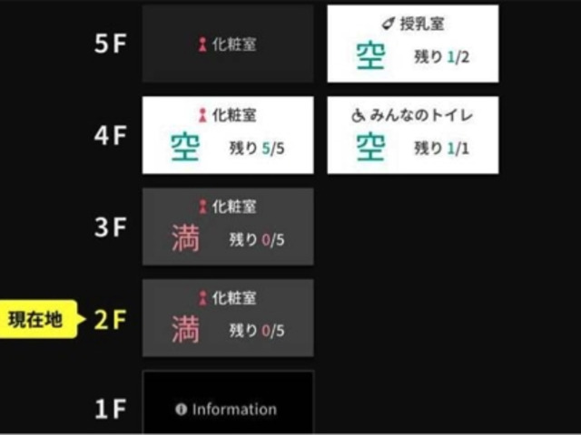 ｉｏｔ と ａｉ でトイレの混雑を回避 ニコニコニュース