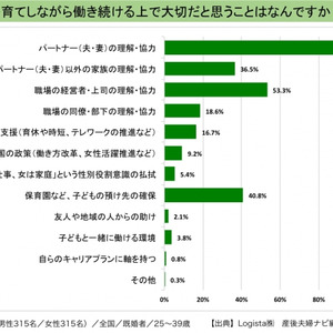 既婚者の94 が 夫婦関係は仕事に影響する と回答 仕事と子育ての両立に関する調査 ニコニコニュース