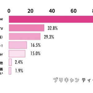 プリキャンティーンズラボ 女子中高生と動画サービスに関する調査 を実施 女子中高生の9割超がオンライン動画を利用 ニコニコニュース