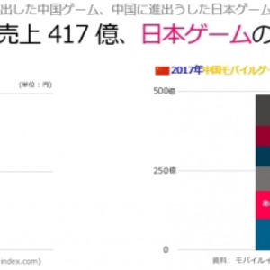 中国ゲームの日本総売上高417 億 日本ゲームの中国総売上高を上回る ニコニコニュース