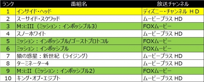 平成最後の夏休み J Comで最も視聴されたのは 映画は インサイド ヘッド アニメは 黒子のバスケ ニコニコニュース