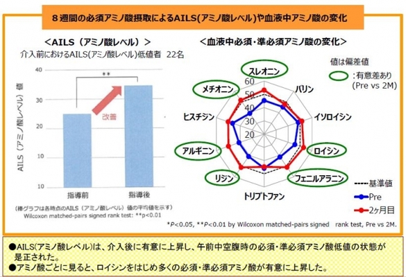 アミノインデックス R の研究成果 血液中のアミノ酸レベル低値が必須アミノ酸サプリメントで改善 ニコニコニュース