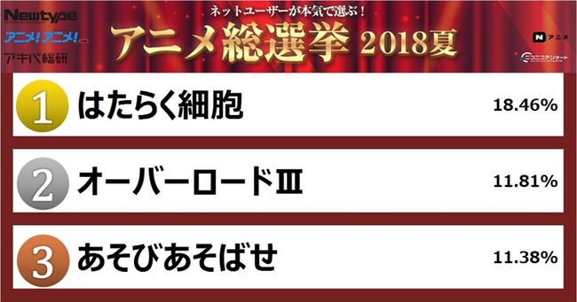 上位3作品に人気が集中 アニメ総選挙2018夏 アンケートの結果から2018年夏アニメの人気傾向を分析 ニコニコニュース