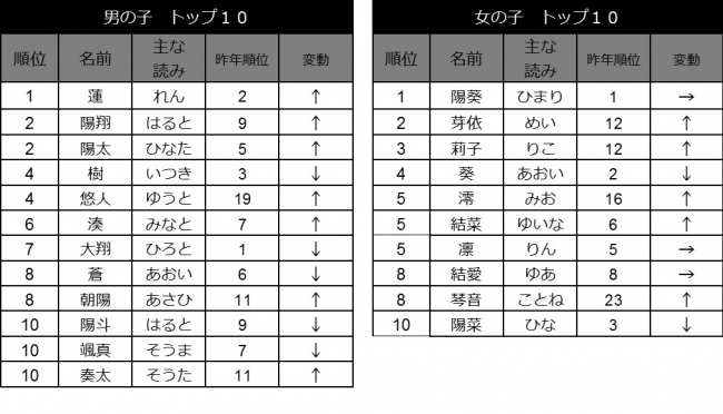 たまひよ赤ちゃんの名前ランキング2018 男の子は 蓮 昨年2位 女の子は 陽葵 昨年1位 が１位 ニコニコニュース