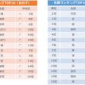 2018年度 10月生まれベビーの名づけトレンド 発表 女の子は個性的な名前よりも古風な レトロネーム が人気 男の子 ニコニコニュース