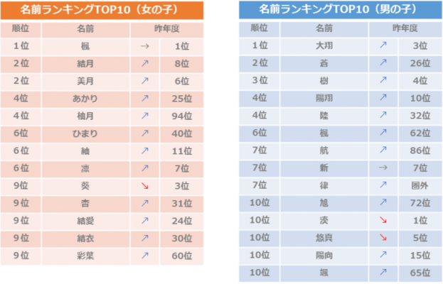 2018年度 10月生まれベビーの名づけトレンド 発表 女の子は個性的な名前よりも古風な レトロネーム が人気 男の子 ニコニコニュース