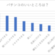 11月14日はパチンコの日、パチンコファンにアンケート調査！「パチンコで失敗した経験は？」