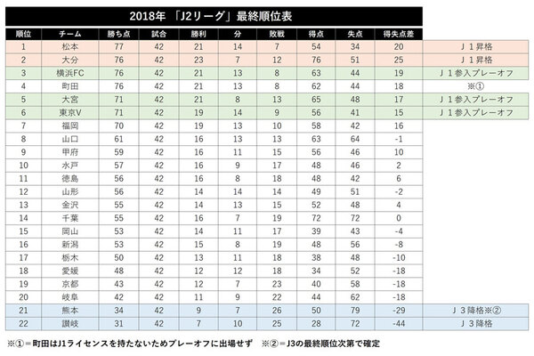 J2全日程終了で J1昇格 残留争い の行方は 崖っぷちの柏 次節にも降格決定の危機 ニコニコニュース