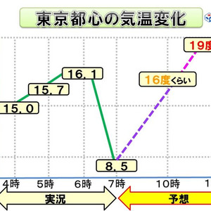 「東京都心　いったん下がってまた上がる」の画像検索結果