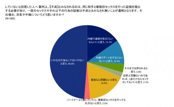 既婚者のうち51 が 法律上で不貞とみなされなければ異性と関係を交わしてもよい と回答 ニコニコニュース