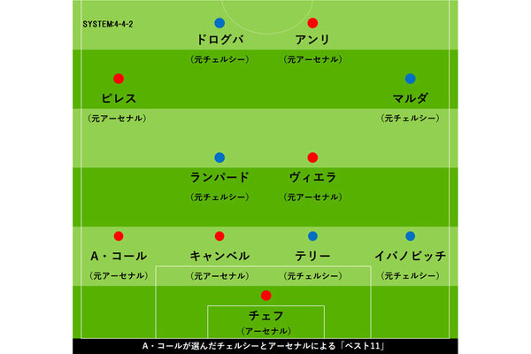 A コールが選ぶ アーセナル チェルシー限定 ベスト11 やむなく 選外 としたのは ニコニコニュース