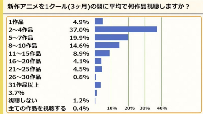 新作アニメを全て視聴する人は0 4 ニコニコアニメ国勢調査アンケートから見るアニメ視聴者の生態 ニコニコニュース