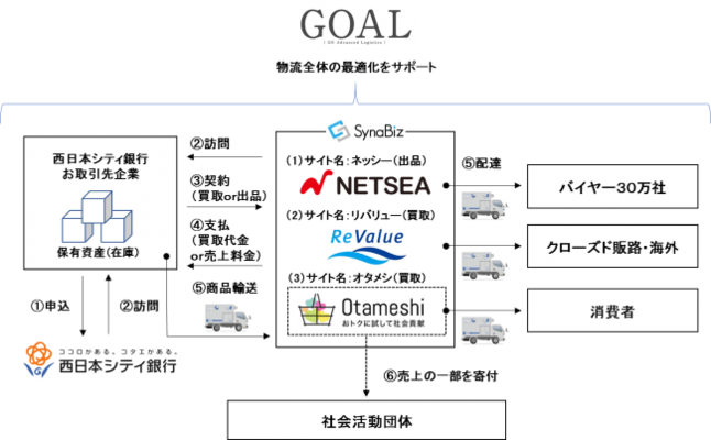 Synabiz 西日本シティ銀行 佐川急便の3社連携全国の銀行で初 在庫の再流通支援サービス開始 社会貢献 地域貢献に ニコニコニュース