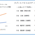 今年は最大10連休 大型gw直前 19年ゴールデンウィークリゾートバイト人気ランキング発表 ニコニコニュース