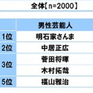 坂本勇人が イケメンな選手 セクシーな選手 の二冠達成 平成を代表する 選手には松坂やイチローもランクイン ニコニコニュース